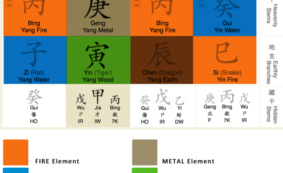 5 Elements Bazi
