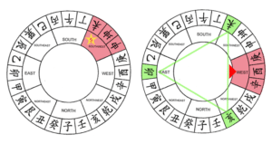 Feng Shui sectors 2019