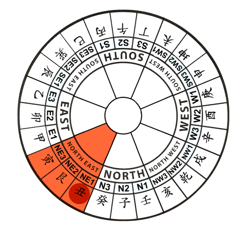 Feng Shui 2021 lucky and bad sectors for the year of the Yin Metal Ox
